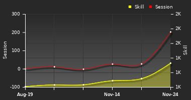 Player Trend Graph