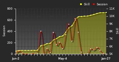 Player Trend Graph