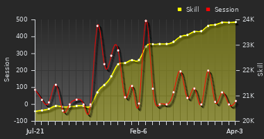 Player Trend Graph