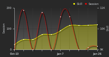 Player Trend Graph