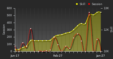 Player Trend Graph
