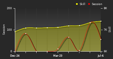 Player Trend Graph