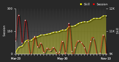 Player Trend Graph