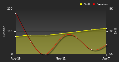 Player Trend Graph