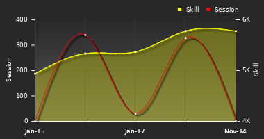 Player Trend Graph