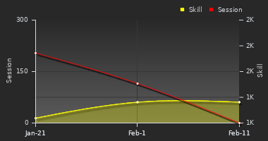 Player Trend Graph