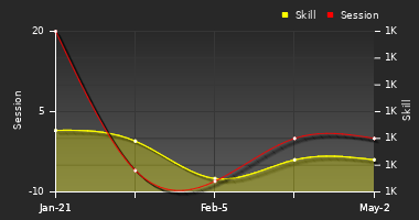 Player Trend Graph