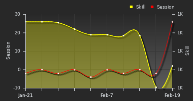 Player Trend Graph