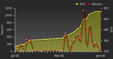 Player Trend Graph