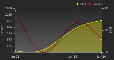Player Trend Graph