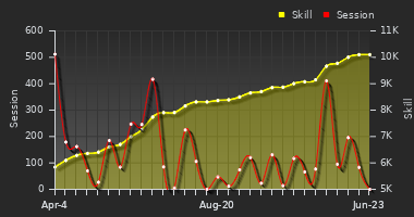 Player Trend Graph