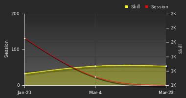 Player Trend Graph