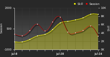 Player Trend Graph