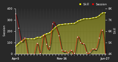 Player Trend Graph