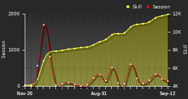 Player Trend Graph