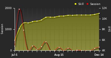 Player Trend Graph