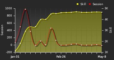 Player Trend Graph