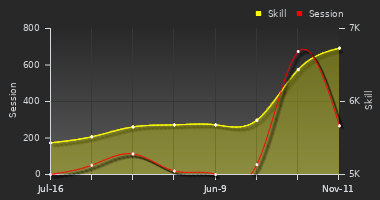 Player Trend Graph