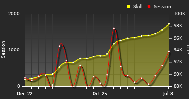 Player Trend Graph
