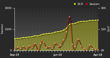 Player Trend Graph