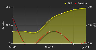 Player Trend Graph