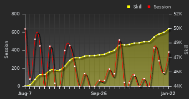 Player Trend Graph