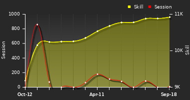 Player Trend Graph