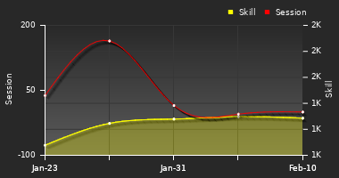 Player Trend Graph