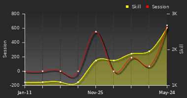 Player Trend Graph