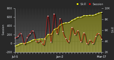 Player Trend Graph