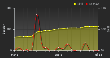 Player Trend Graph