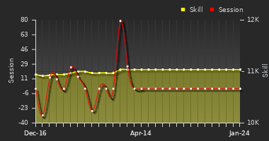 Player Trend Graph