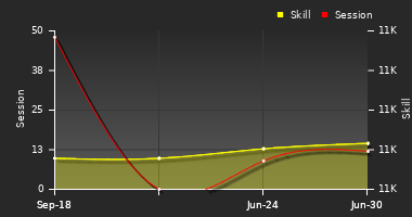 Player Trend Graph