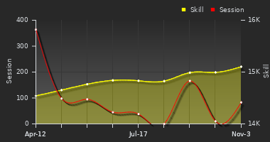 Player Trend Graph