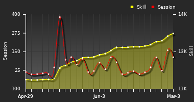 Player Trend Graph