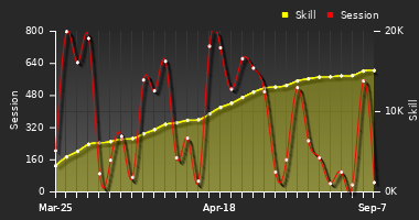 Player Trend Graph