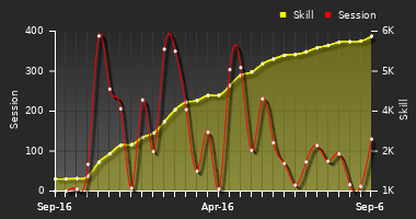 Player Trend Graph