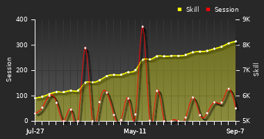 Player Trend Graph
