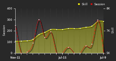 Player Trend Graph