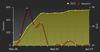 Player Trend Graph