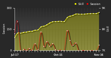 Player Trend Graph