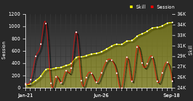 Player Trend Graph