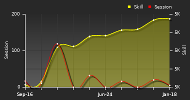 Player Trend Graph