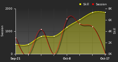 Player Trend Graph