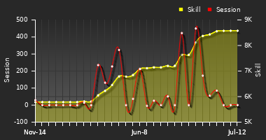 Player Trend Graph