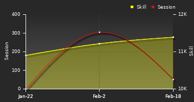 Player Trend Graph