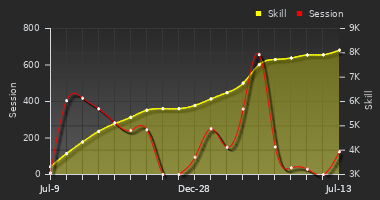 Player Trend Graph