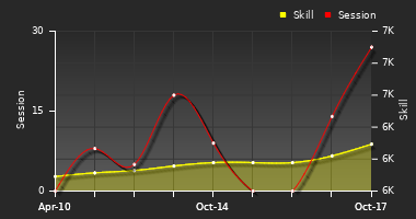 Player Trend Graph