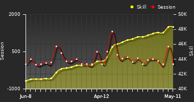Player Trend Graph