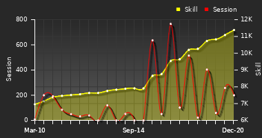 Player Trend Graph